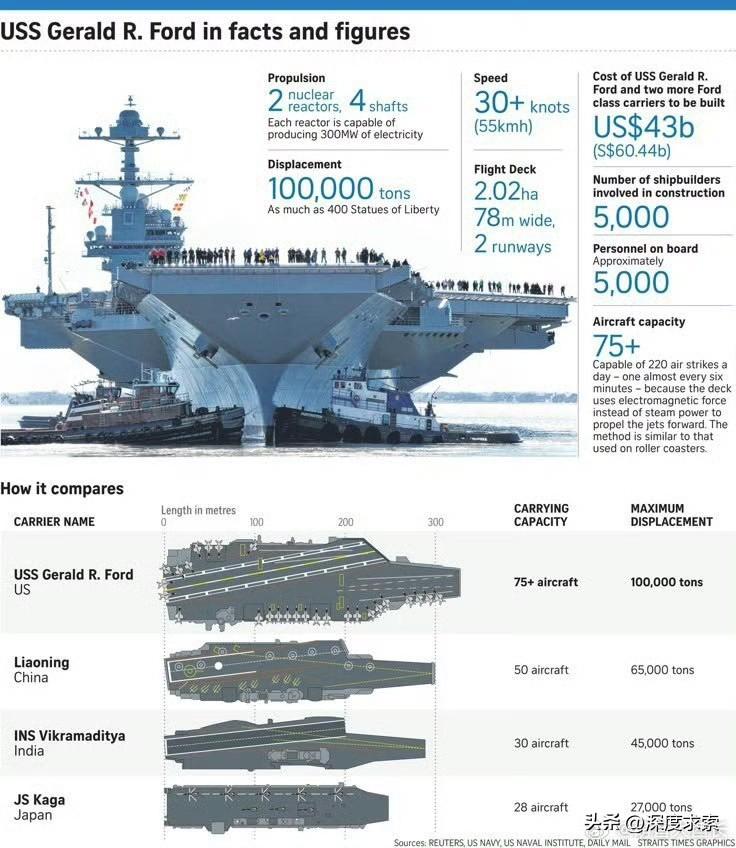 美国专家：

福特号压根儿没停在伊朗门口，而是停在以色列海法外头。但所有人都在装