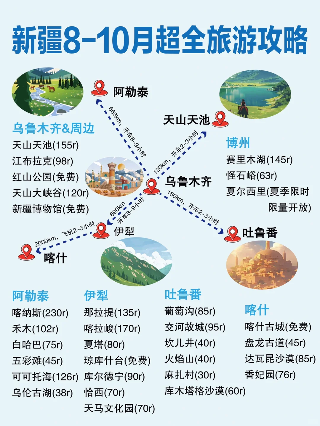 新疆旅游现状‼8-10月想去的快存下这份攻略