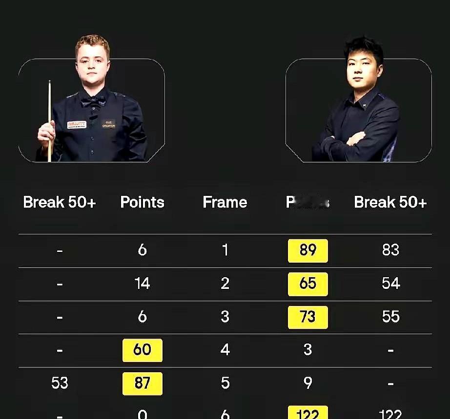 赵心童又赢了！威尔士公开赛第二轮，他4-2轻松淘汰了墨菲的徒弟穆迪。这已经是本赛