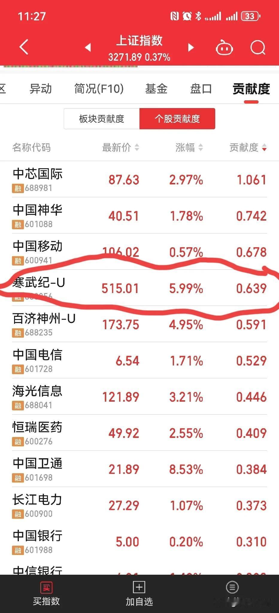 服不服？竟然是寒武纪带着大盘向上走，大盘指数需要寒武纪这样连续亏损5年，亏损高达