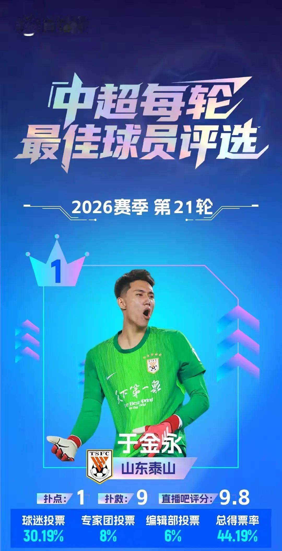 直播8中超21轮最佳球员：于金永
懂球帝中超21轮MVP：于金永
咪咕中超观察团