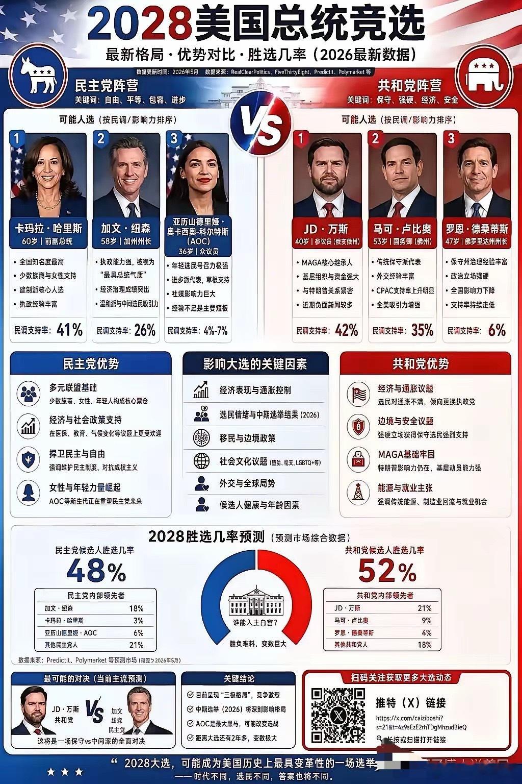 你看好谁当下一届美国总统 