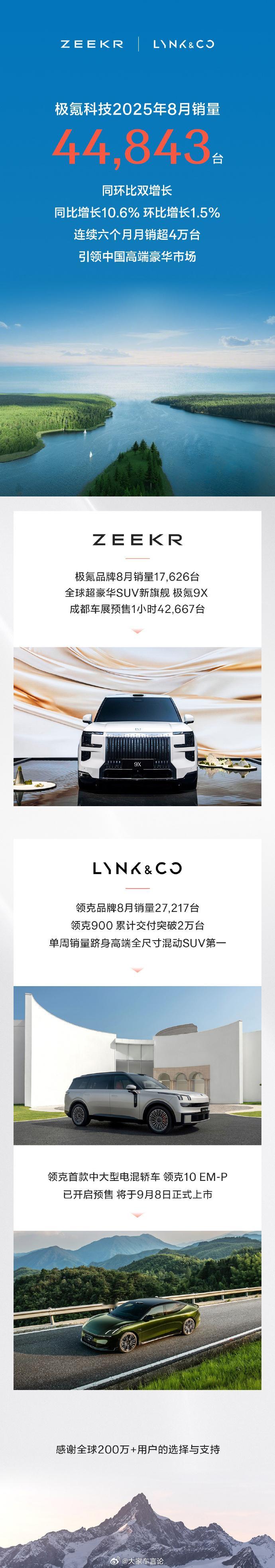 极氪科技8月销量44843台，同比增长10.6%，其中极氪品牌17626辆，领克
