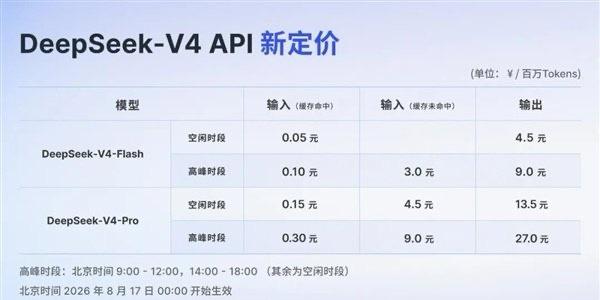 DeepSeek正式涨价 如果日常更多是网页和App里的聊天，完全不同关注涨价，