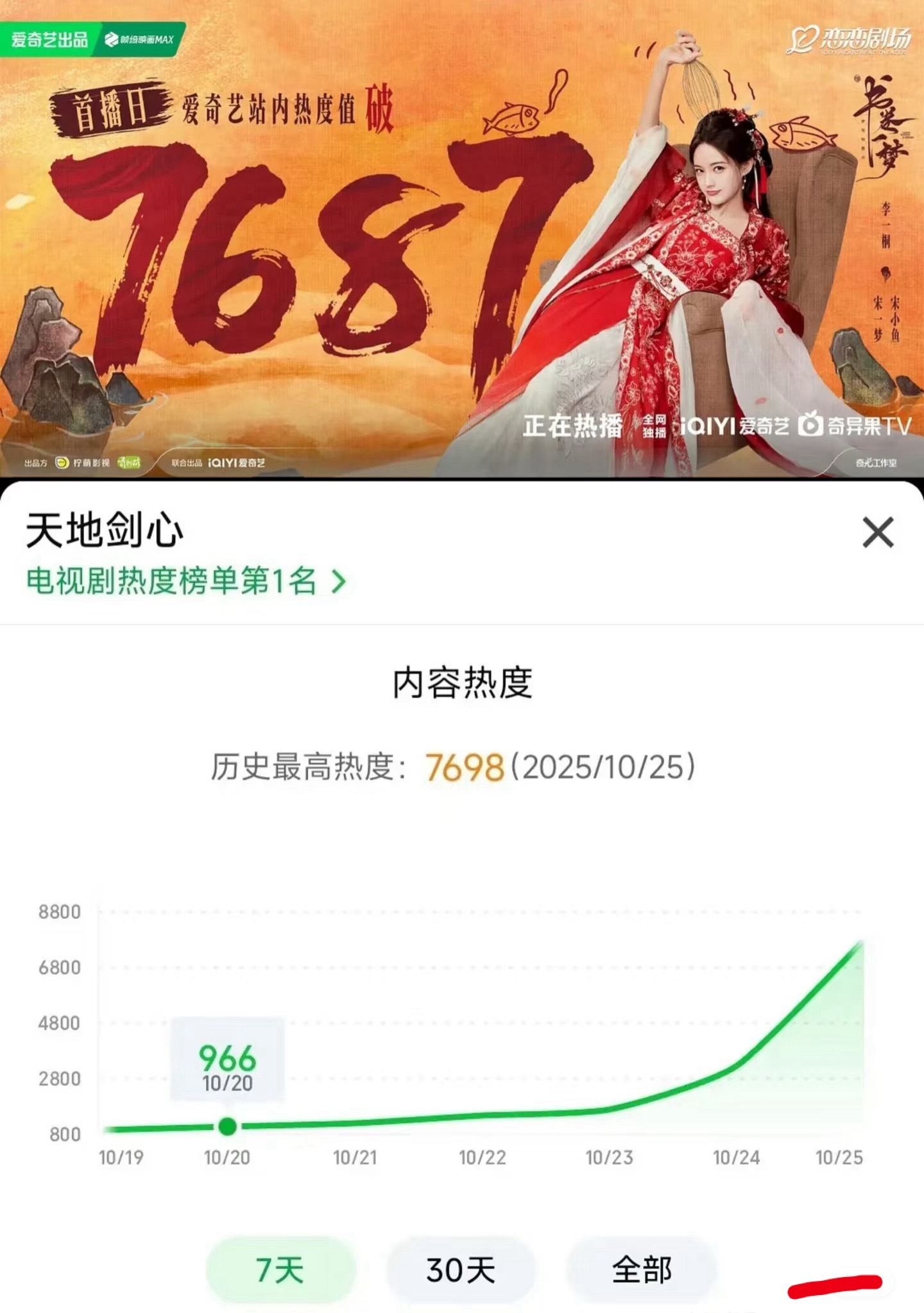 哇塞，恭喜李一桐今年接连两次破了首日热度,《书卷一梦》《天地剑心》二连破，有效播