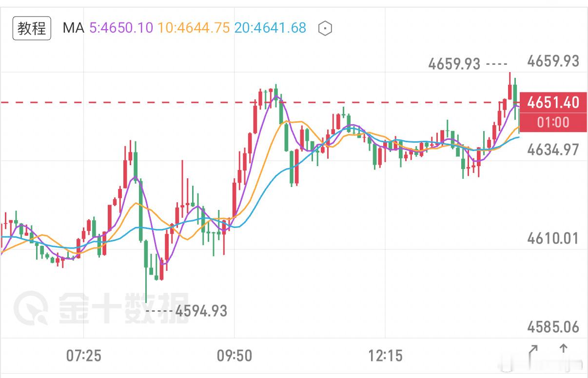 黄金 8.24午后分析　　随着美联储降息预期加强，支撑黄金持续不断走强上涨，市场