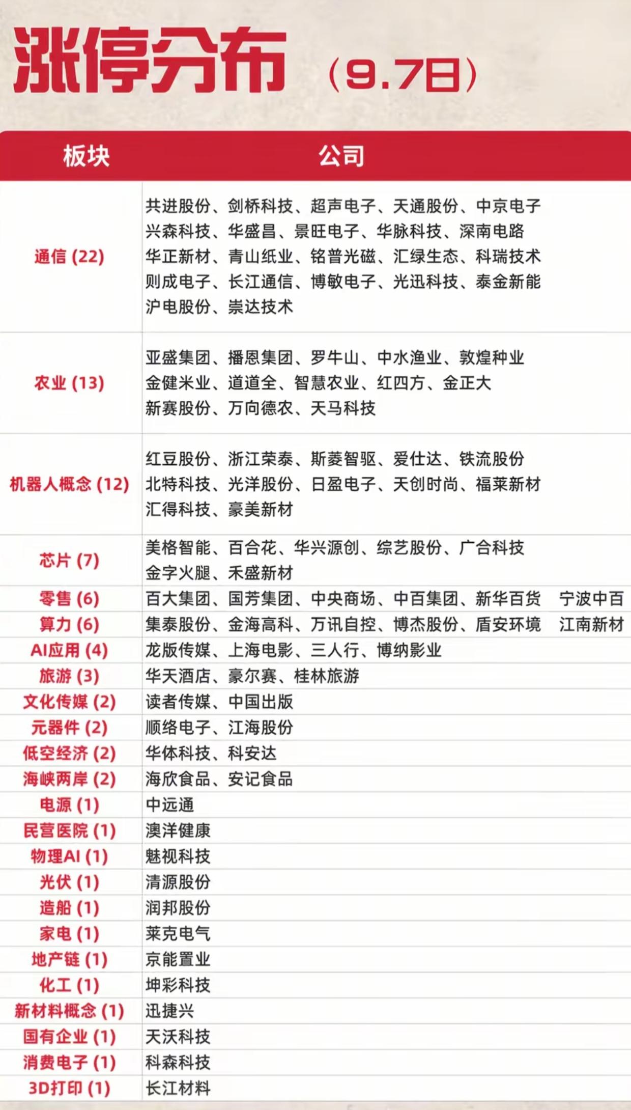 9.7涨停板块全景复盘！通信板块批量爆发，多题材多点开花
 
9月7日涨停分布数