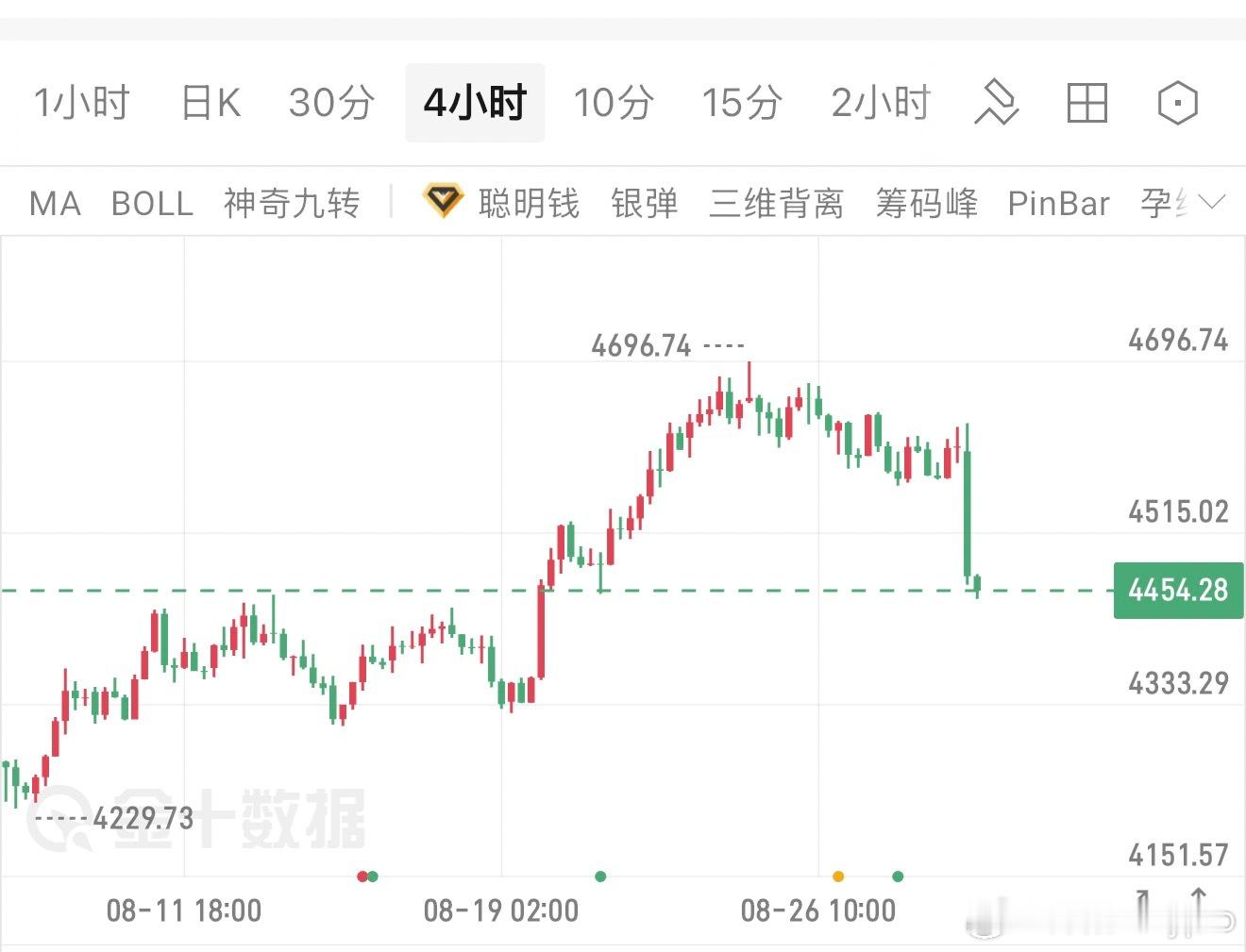 黄金周五沃什鹰派大跌，是调整还是反转？黄金周五沃什晚上在杰克森霍尔的年会上偏鹰派