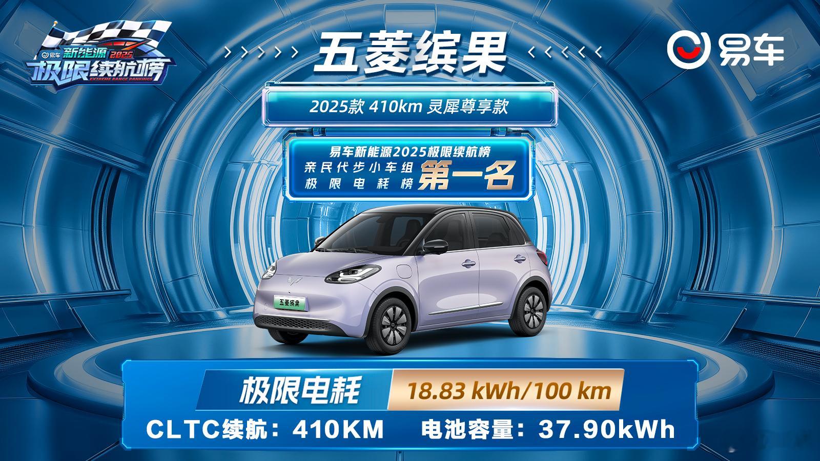 五菱缤果在易车的高环120km/h测试中，做出了10.83kWh的能耗车主认证过