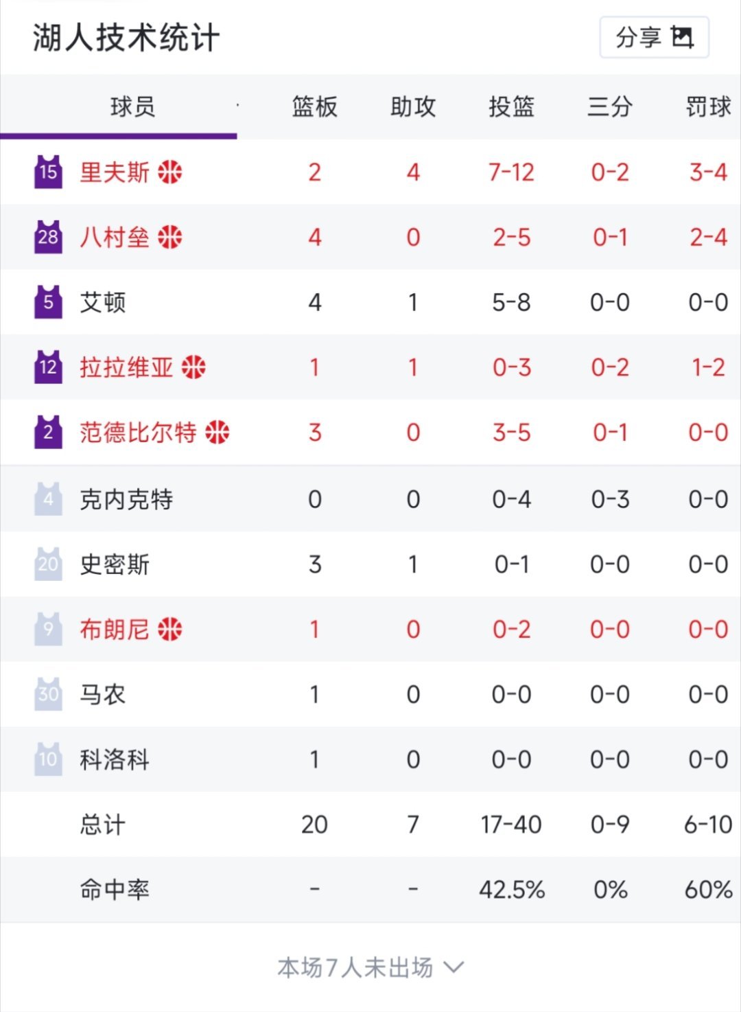 开拓者vs湖人打了半场球，湖人一颗三分球还没进呢[二哈] ​​​