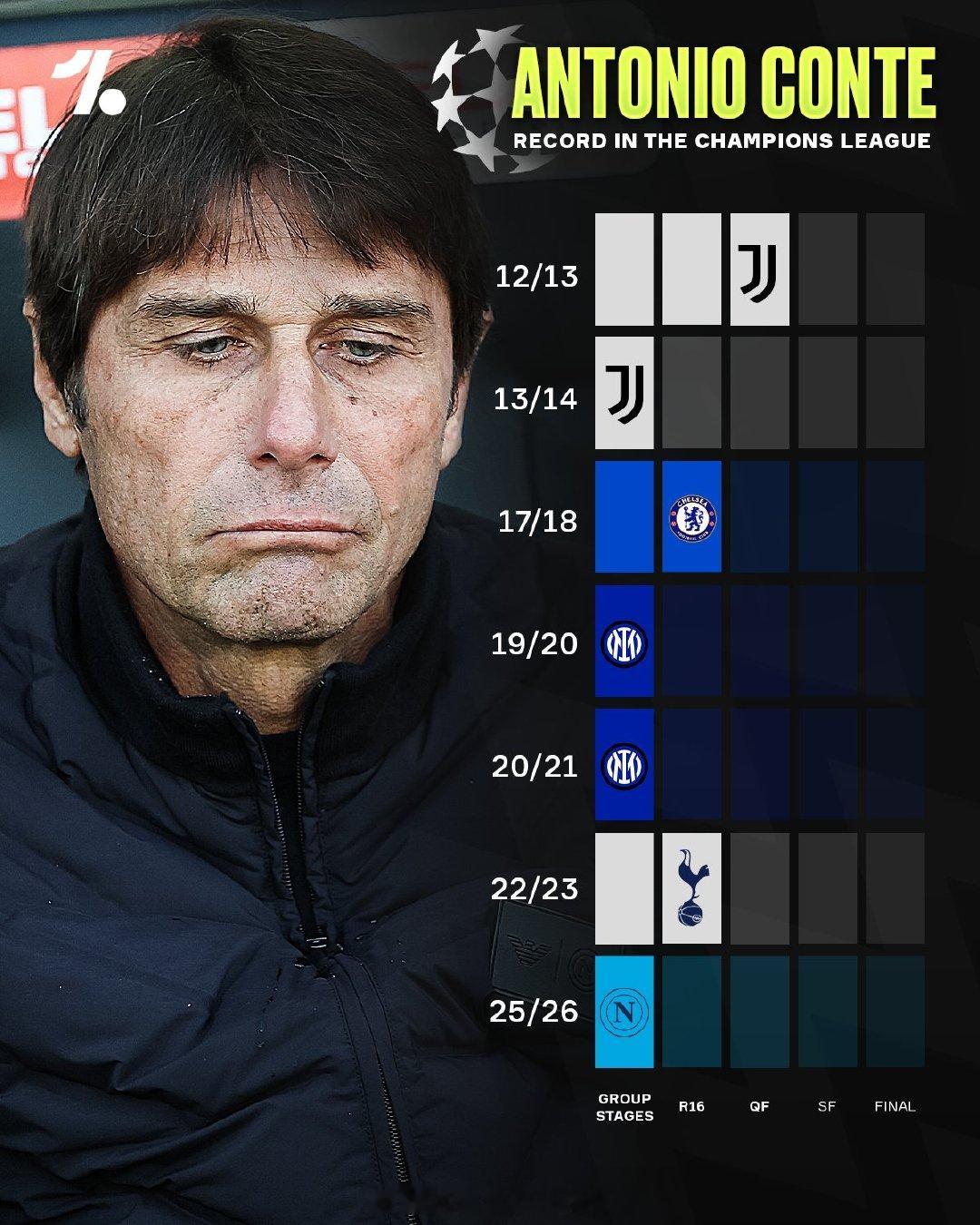 【联赛型主帅！不擅长欧冠】最近10多年，孔蒂执教的球队，在欧冠赛场，最多只能闯进