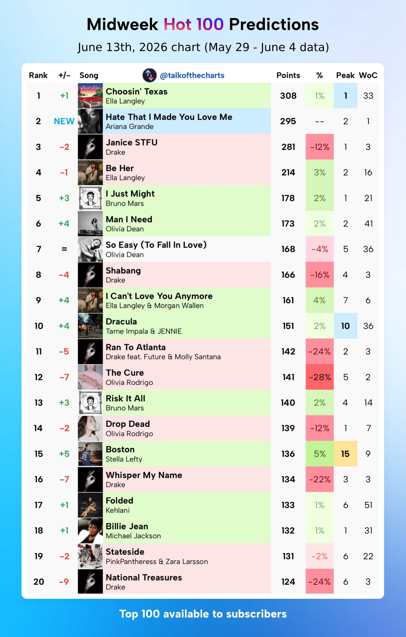 【下周Billboard Hot 100单曲榜中期预测】/Ariana Gran