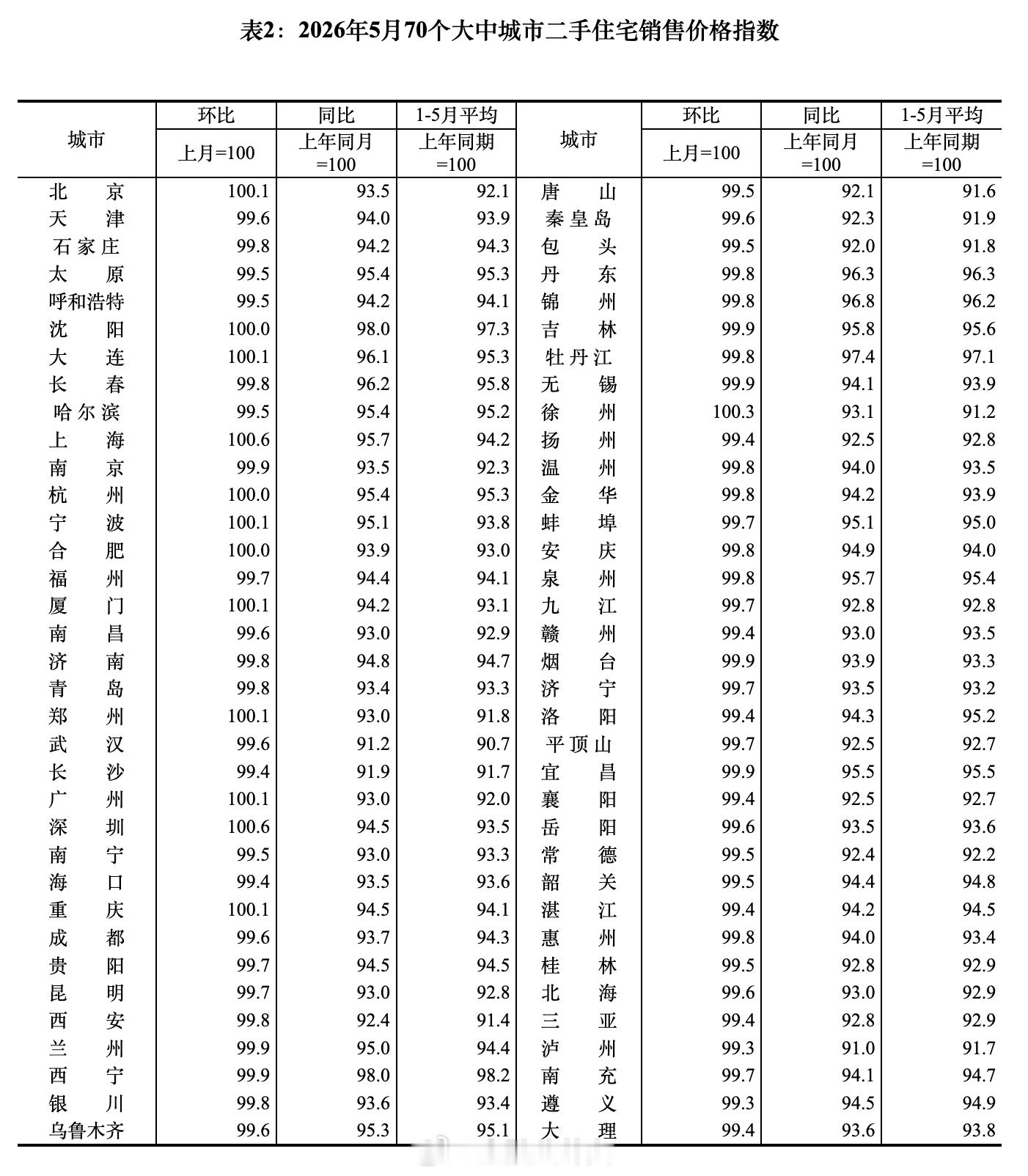 5月70城房价出炉，一线城市商品住宅销售价格环比上涨，二三线城市环比下降，一二三