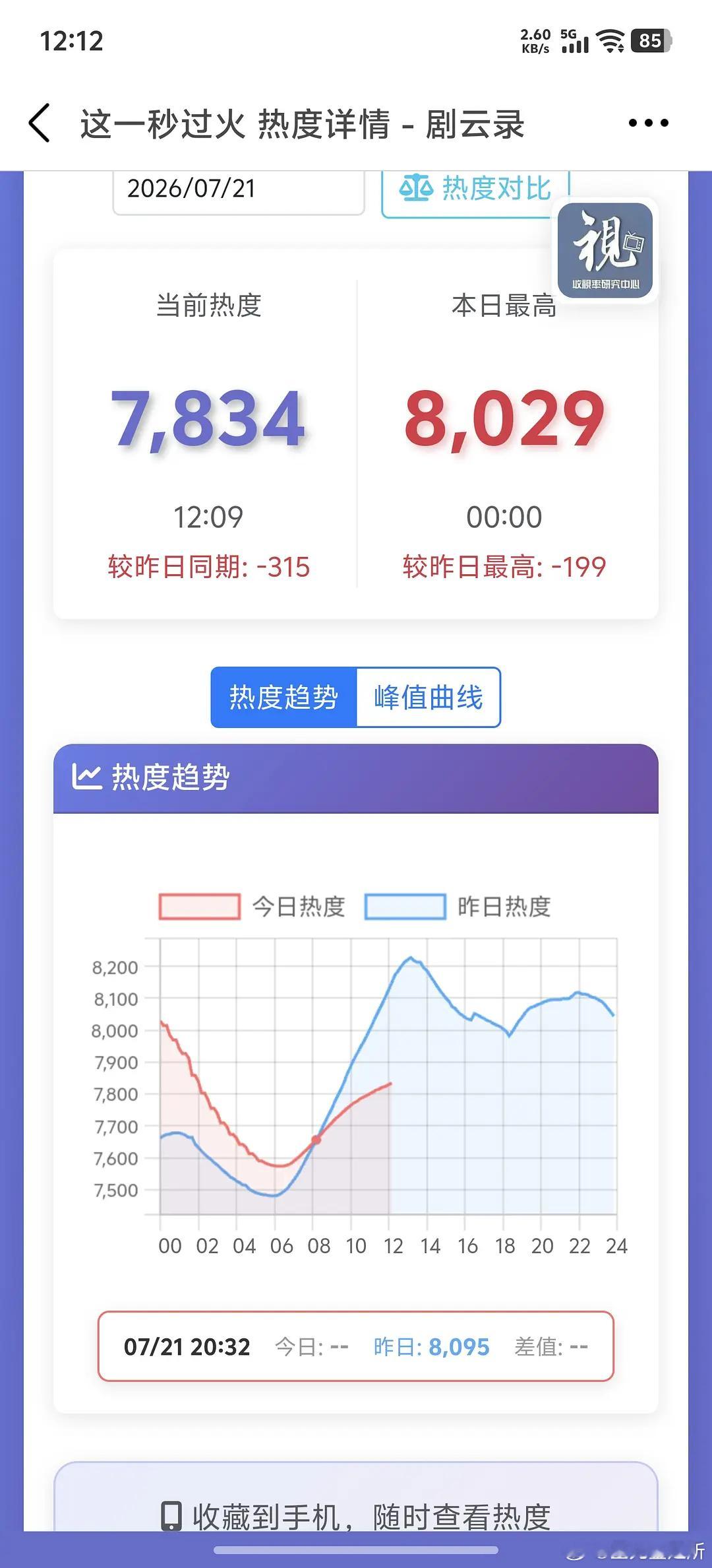这一秒过火双平台已交叉，这数据靠谁来拯救啊？ 