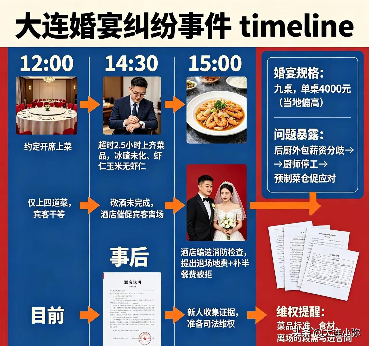 大连东港这家酒店踢到铁板！遇律师新郎+自身失信，这场婚宴纠纷结局早已预判
 
单