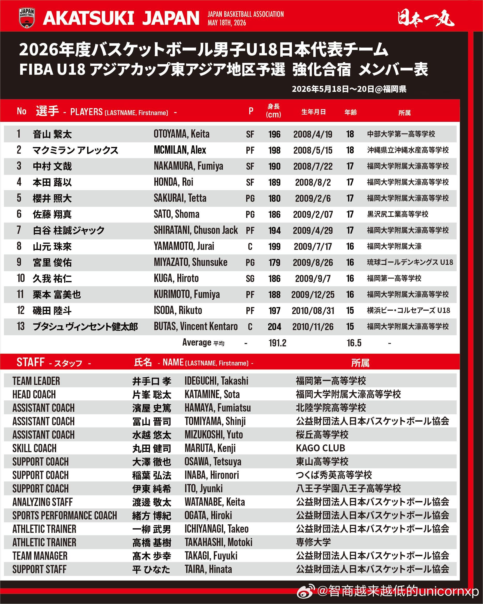日本U18国青集训名单亚洲篮球
