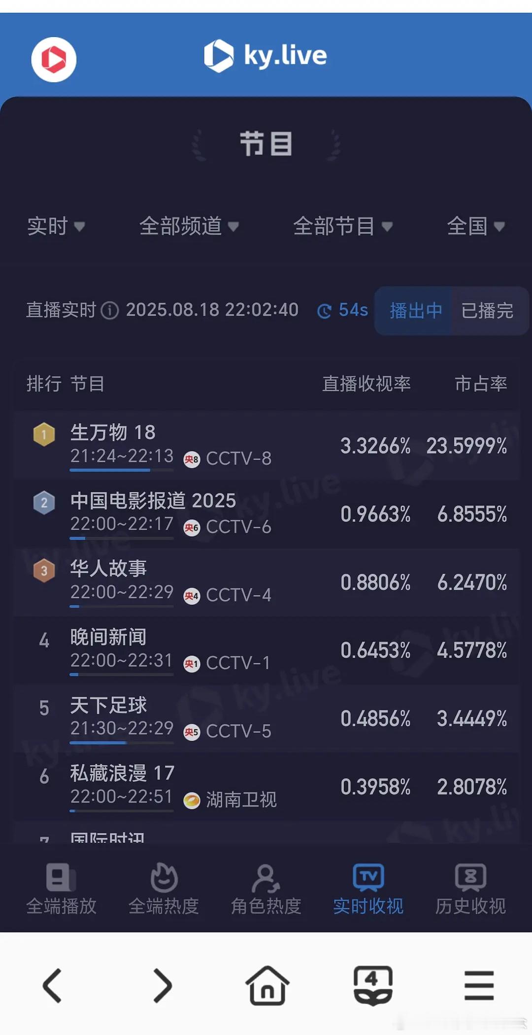 杨幂的万物生 10点市占率23%，谁的一辈子[送花花][送花花] ​​​