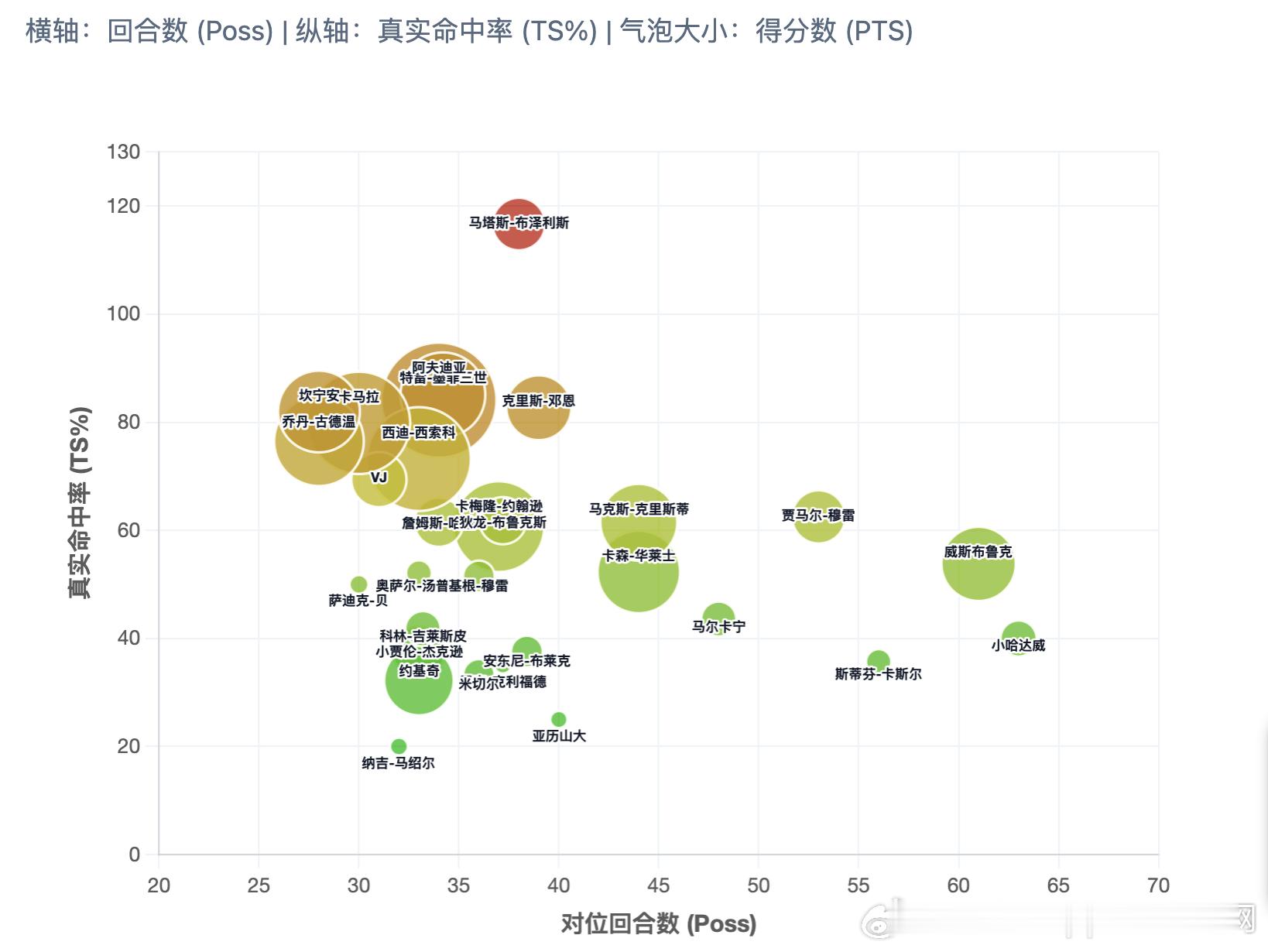 阿门本赛季面对不同防守人得分表现如图1休斯顿火箭休斯顿火箭