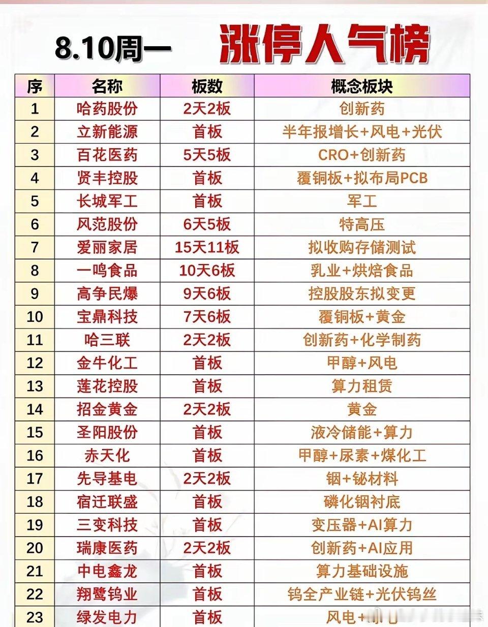这份8月10日周一涨停人气榜汇总了当日市场涨停梯队全貌，可以看到创新药板块成为全