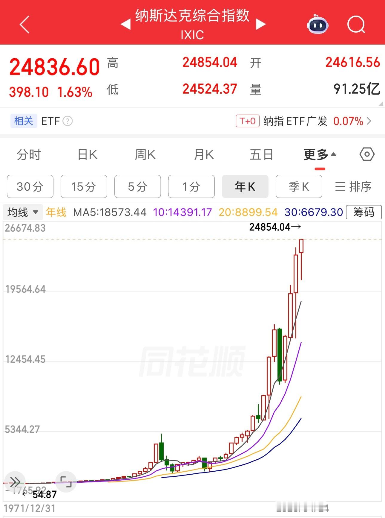 打开手机一看，昨晚美股纳指和标普指数又创历史新高了，唉，投资美股没意思，没一点技