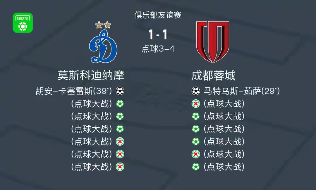 在西亚冬训热身收官之战，此前连负3场进1丢10球的成都蓉城终于赢得一场胜利，对手