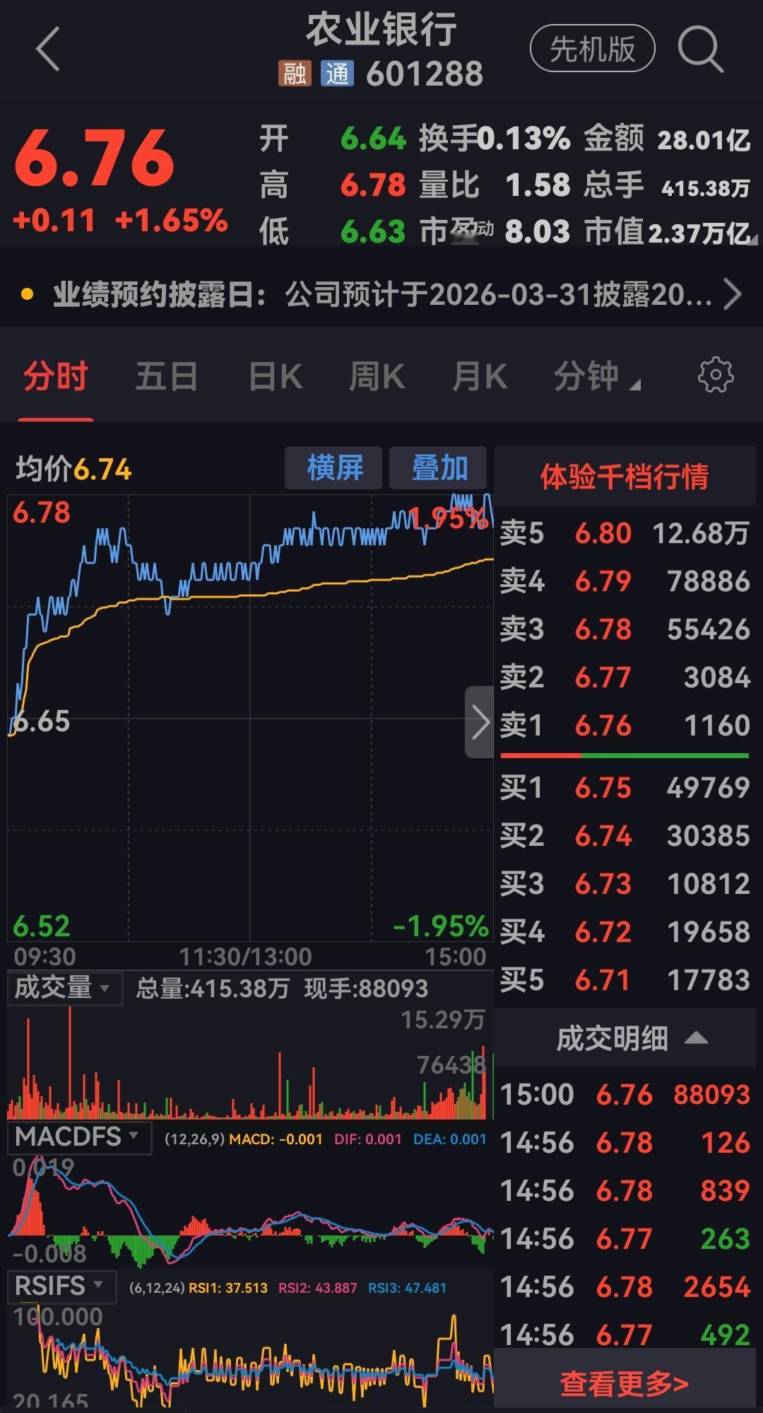 今天农业银行股票逆势上涨📈，虽然幅度不是很大，但是足以让股民看到希望，在未来的