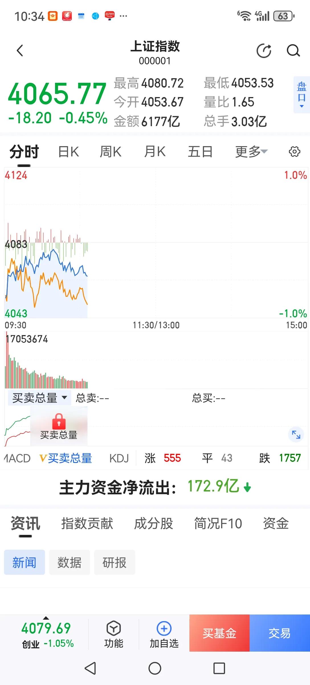 偷鸡不成蚀把米。昨天小仓位进场想攒一点市值科创板打新，没想到进去就被套住，今天只