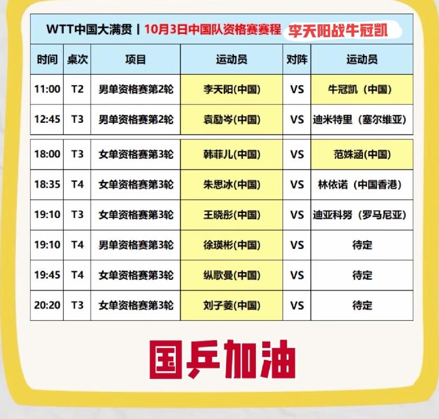 北京大满贯赛10月3日赛程，资格赛收官，李天阳内战牛冠凯
       10月3
