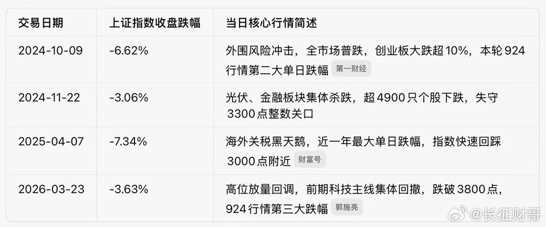 自9.24行情以来上证指数跌超3%的次数仅5次，今日是第五次，跌3.05%，原因
