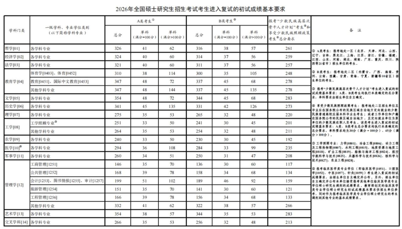 2026考研国家线正式公布，3月27日调剂填报通道正式开启

2月28日，教育部
