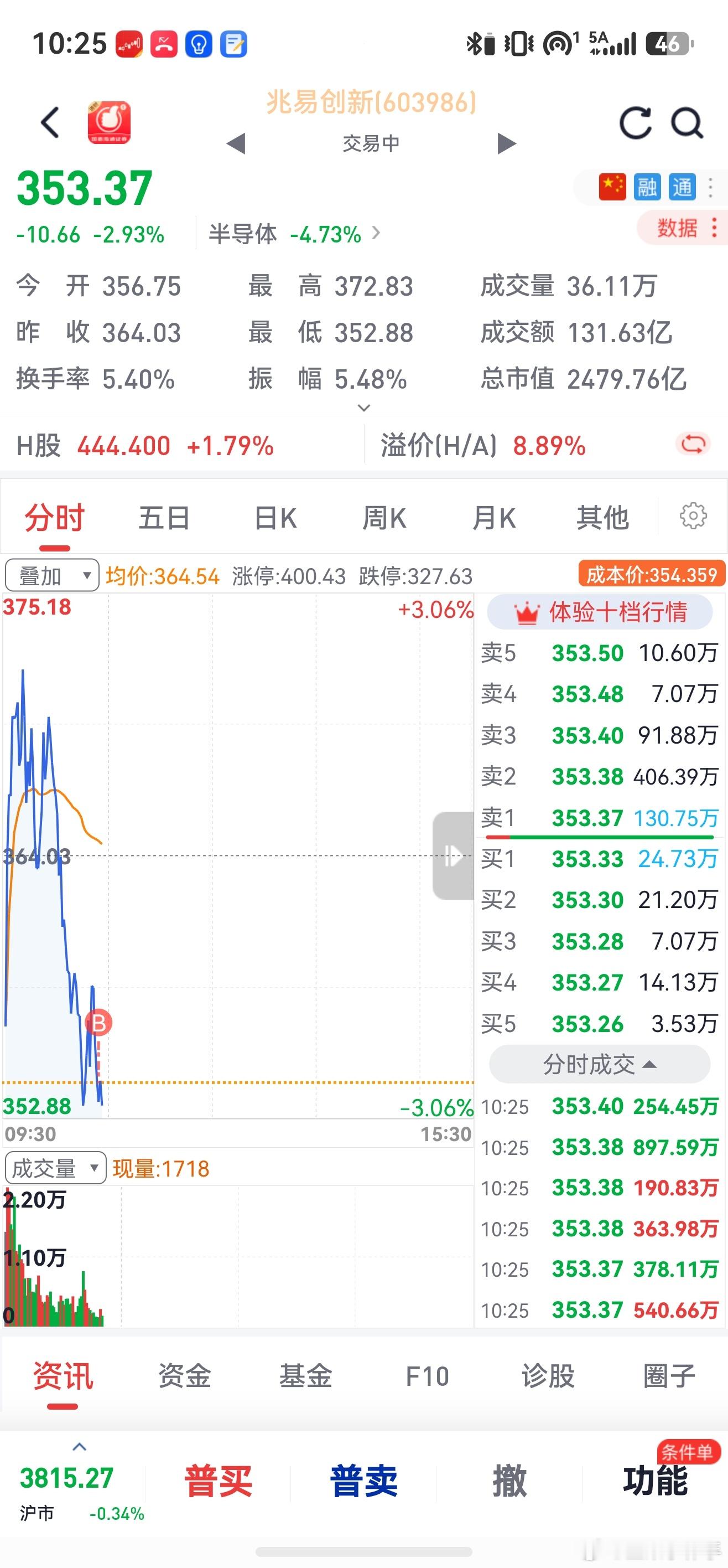 知行合一，救一救科技人吧，都跌了60个点了，总不能不给反弹直接埋我吧