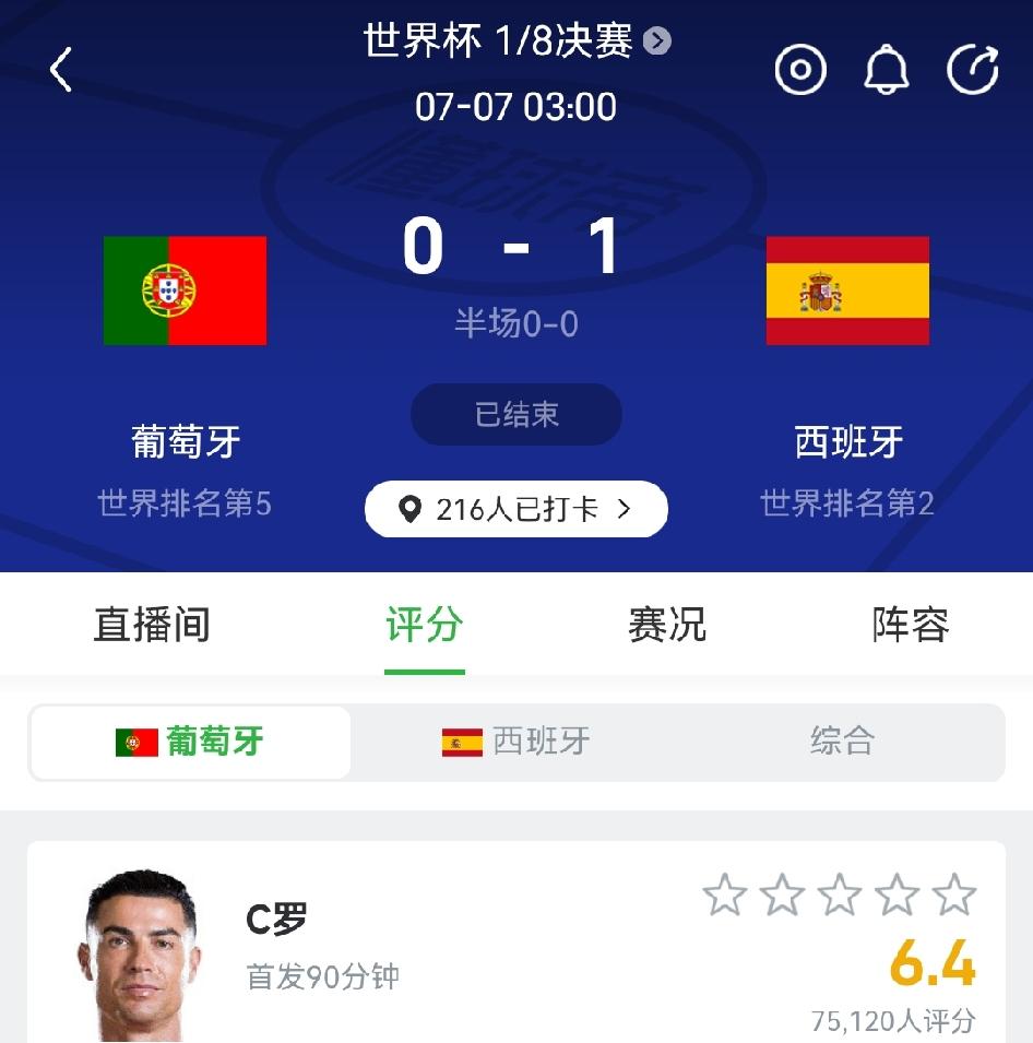 两个球王都输给了西班牙。
可以这么说，西班牙是近几届世界杯最实至名归的冠军，C罗
