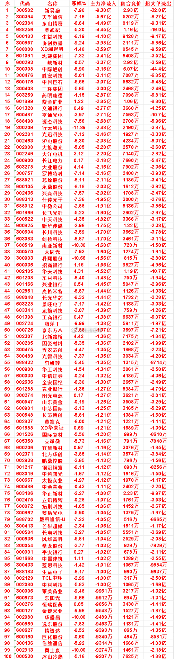 10月23日上午盘，主力，买入的名单一览天娱数科：涨幅 10.00%，净流入 1