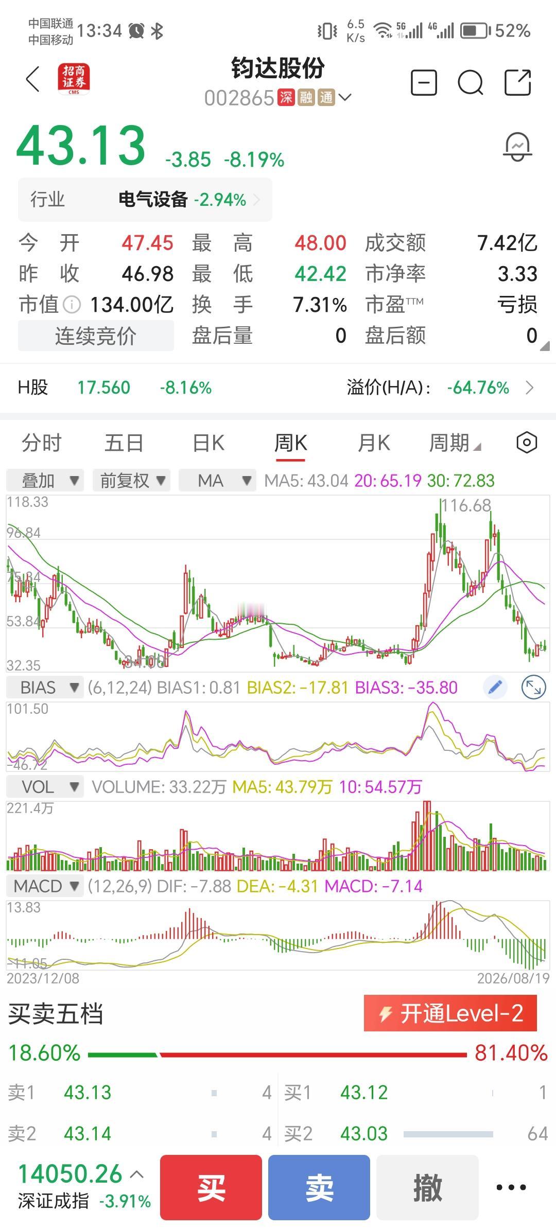 跌到了这个价位，在强大利好的带动下，为什么还几近跌停？这个价位已经在近期转型之后