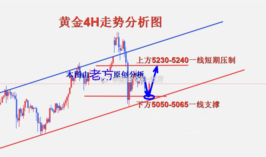 黄金周一行情分析，金价即将发起反弹总攻黄金本周收盘在5175一线，收盘前继续保持