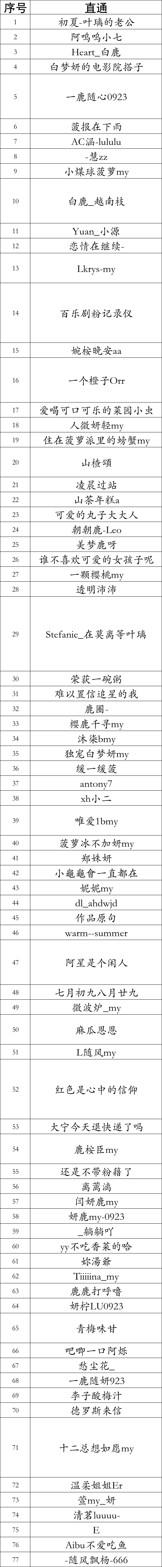 白鹿  新剧开机应援进场名单已出，按照首字母排序。 P5为直通名额，其他为正常积