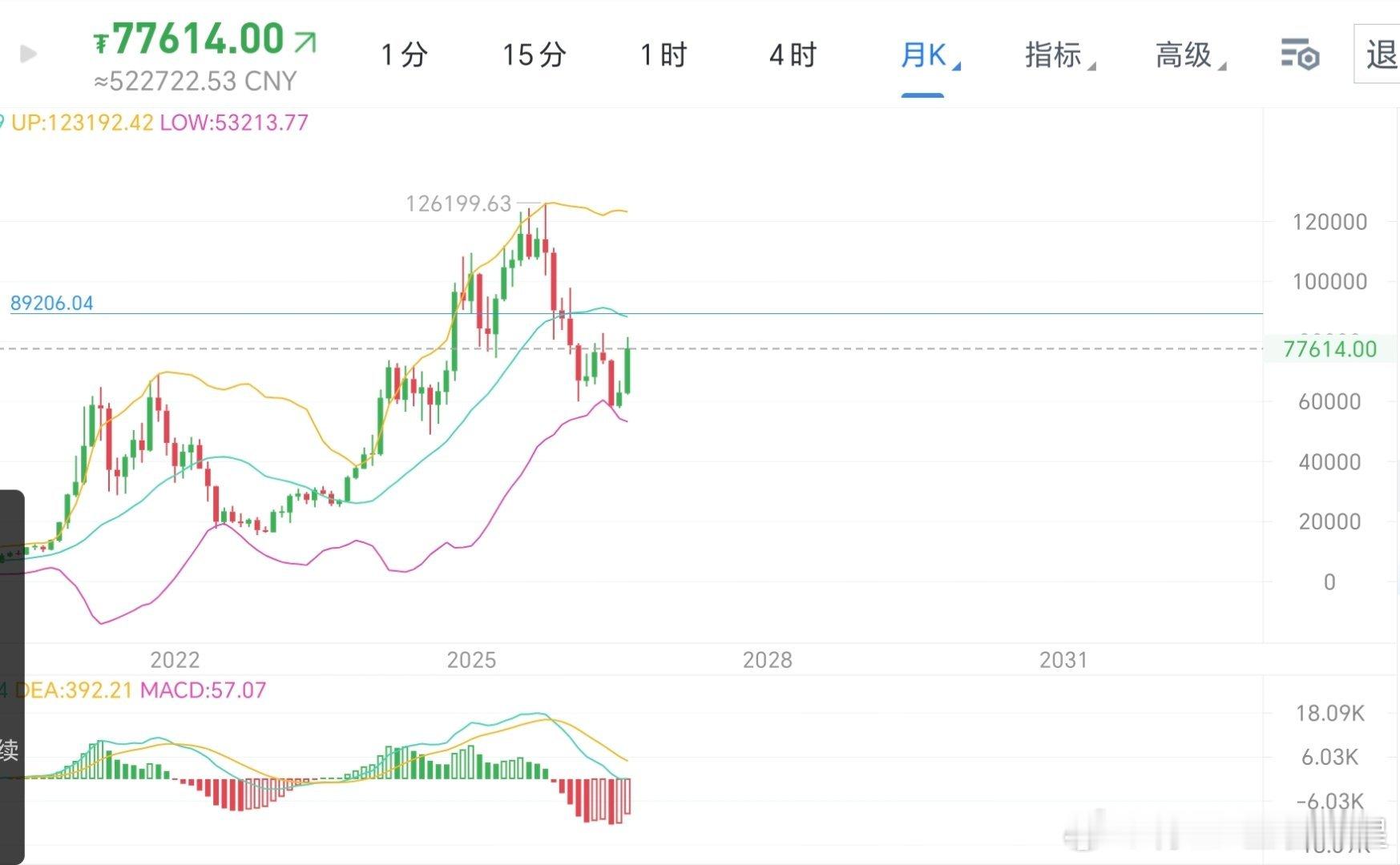 大饼月线走大阳，k线即将收线，下周将迎来金九银十，势必要再九月继续连阳，我觉得九