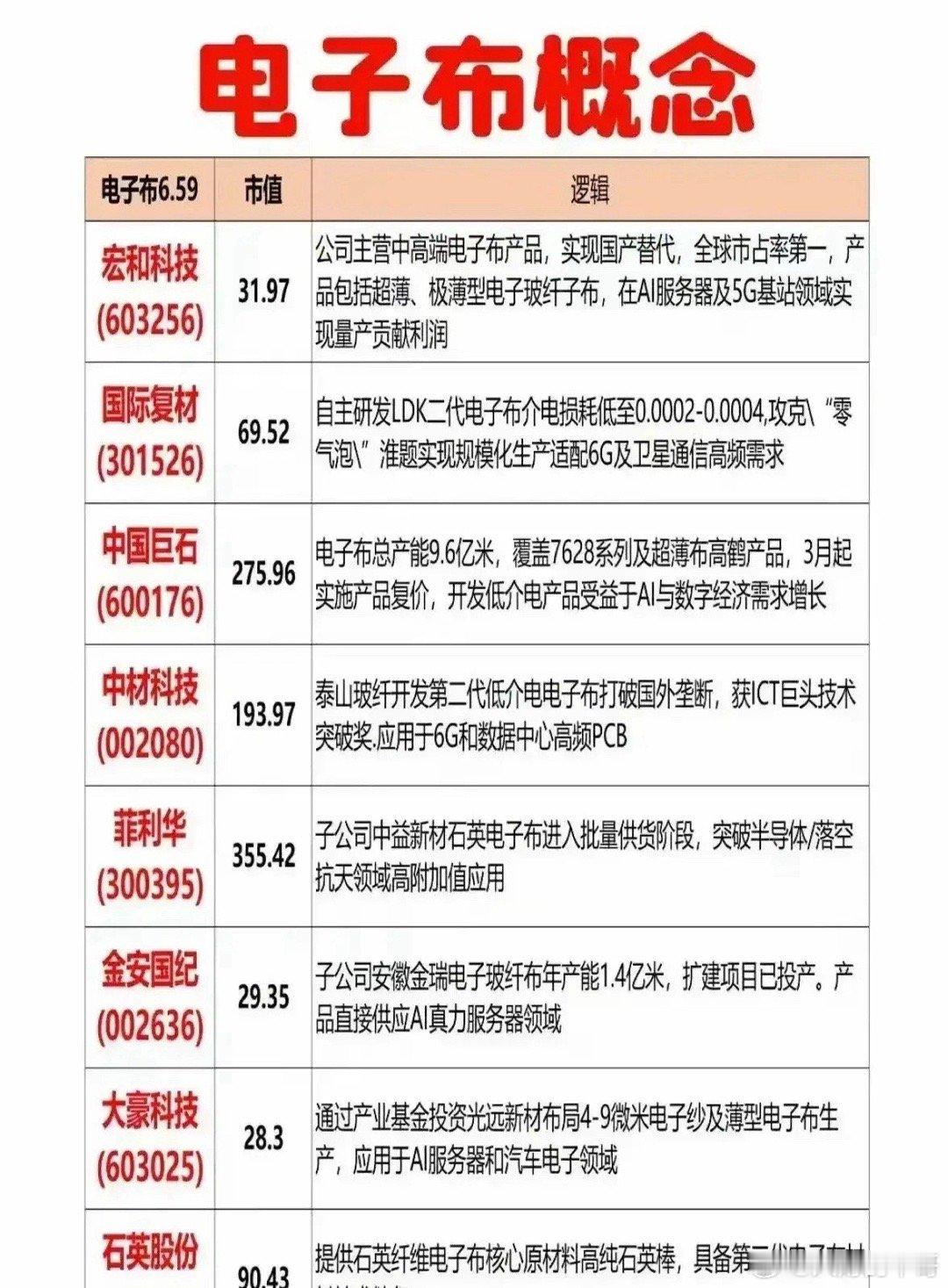 电子布最近可太火了！它全称电子级玻璃纤维布，是用直径不足9微米的无碱玻纤纱精密织