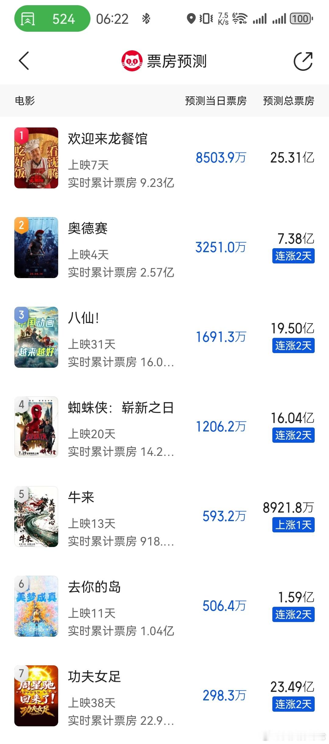 牛来预测票房8900万了