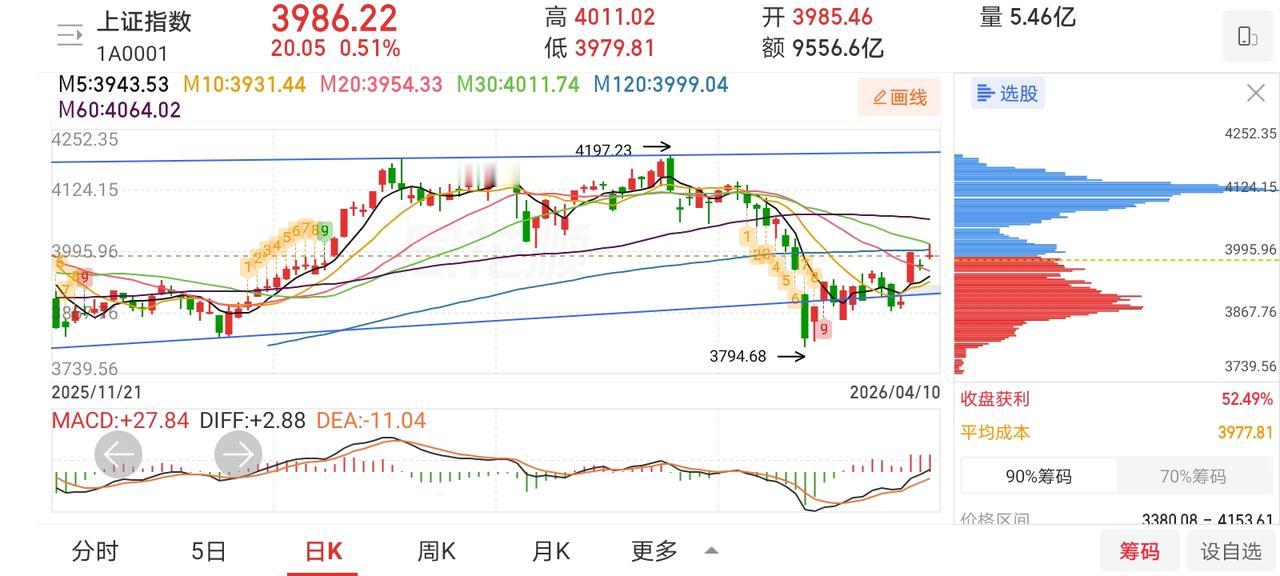 网友神评论，看的我笑出了声！

来自股市的猩猩：下周一，震荡回落收阴线。

网友
