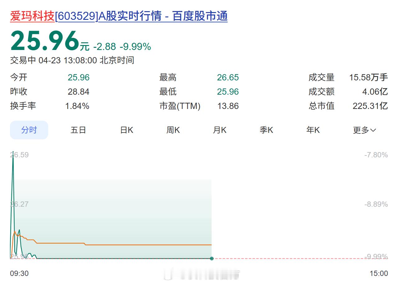 【新国标致成本上升 爱玛科技一季度净利润腰斩！股价今日跌停】电动自行车龙头爱玛科