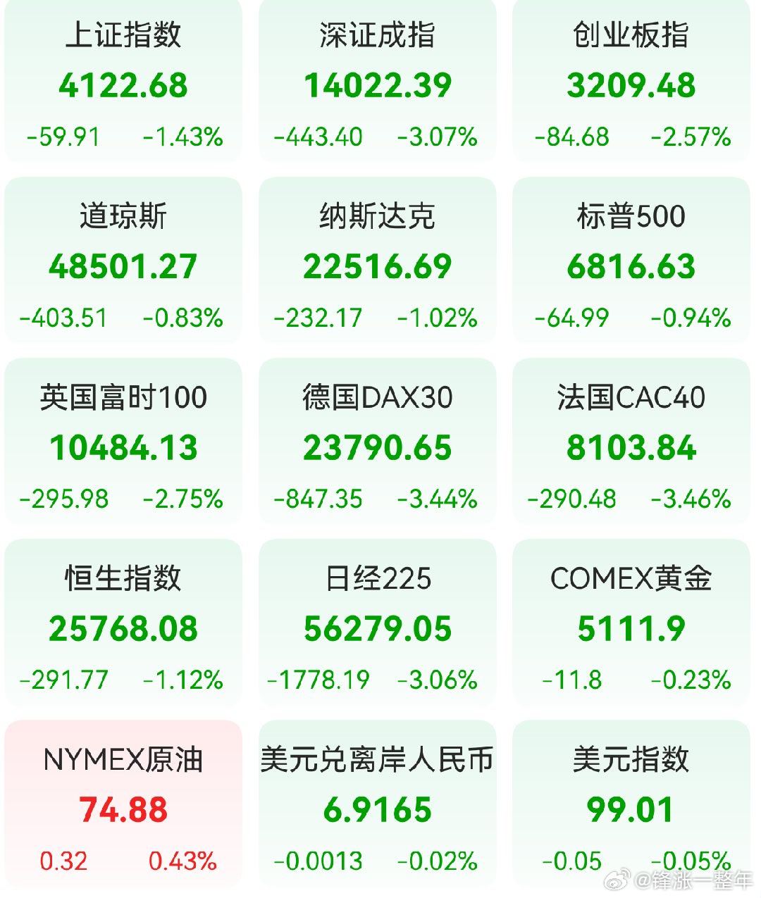 A股 昨日，全球主要市场指数情况 