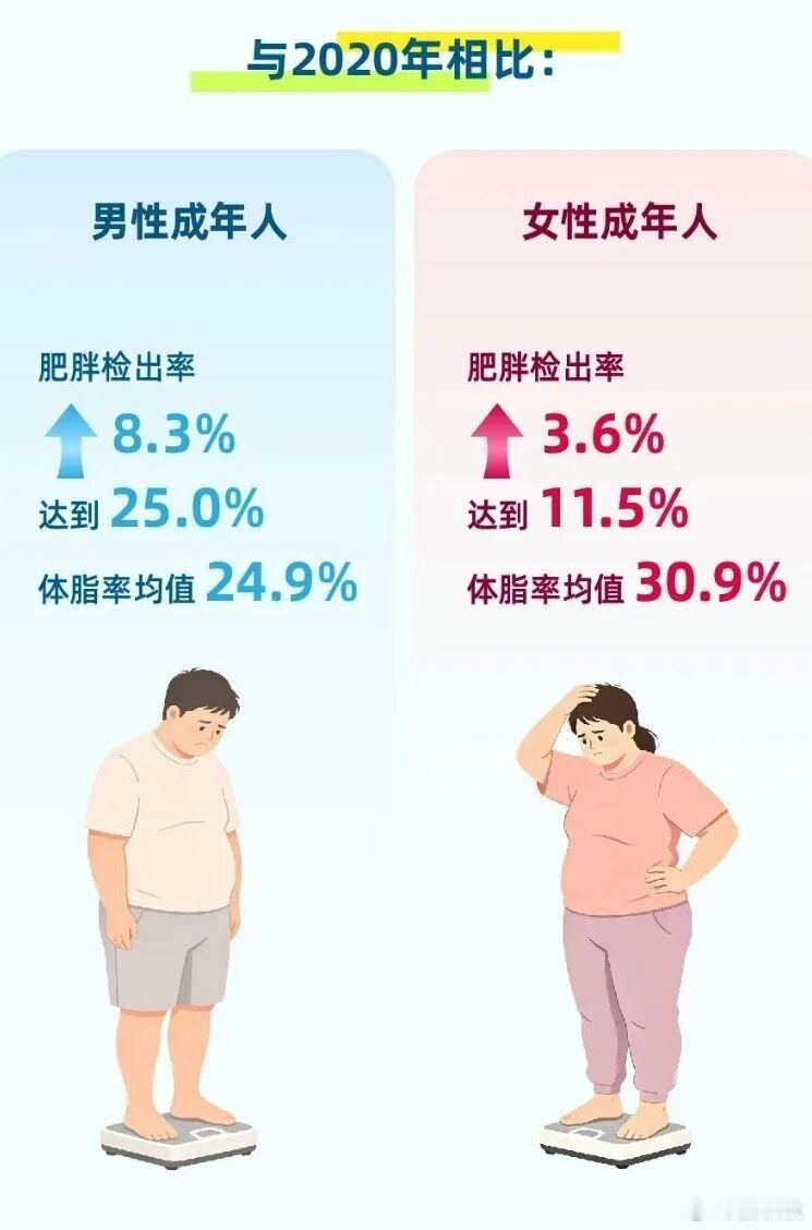扎心了，上海男人注意每4个就有1个胖子上海市体育局，发布了一份《公报》，与国民体