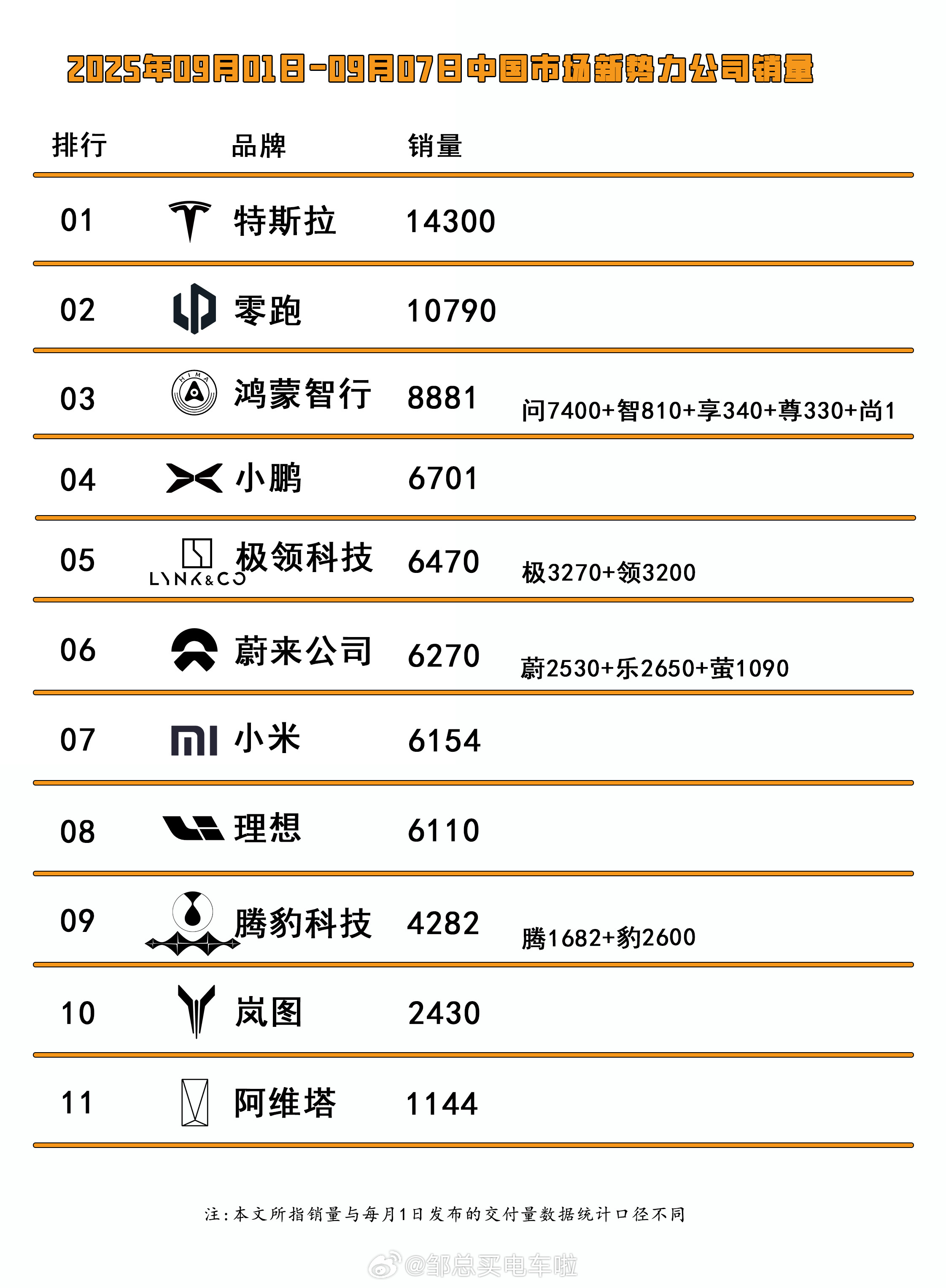 根据上周的路边社数据汇总，新势力“蔚小理”的最新排名是“小蔚理”，而且差距都很小