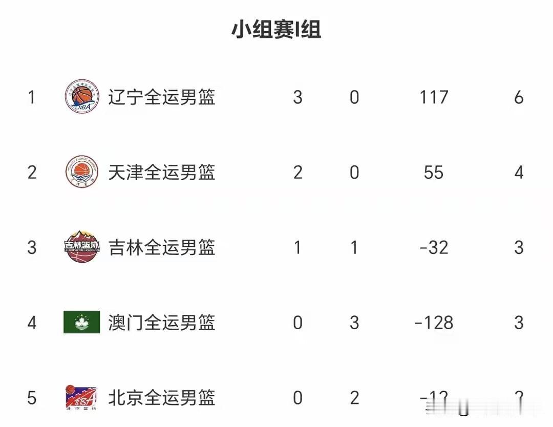 全运男篮积分榜！辽川无敌大胜100+，六队目前保持不败

全运会男篮比赛第三个比