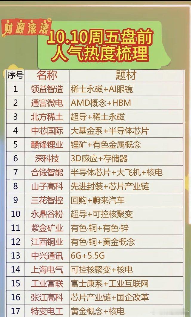10.10周五  热门股  人气热度梳理！​1 领益智造：稀土永磁+AI眼镜2 