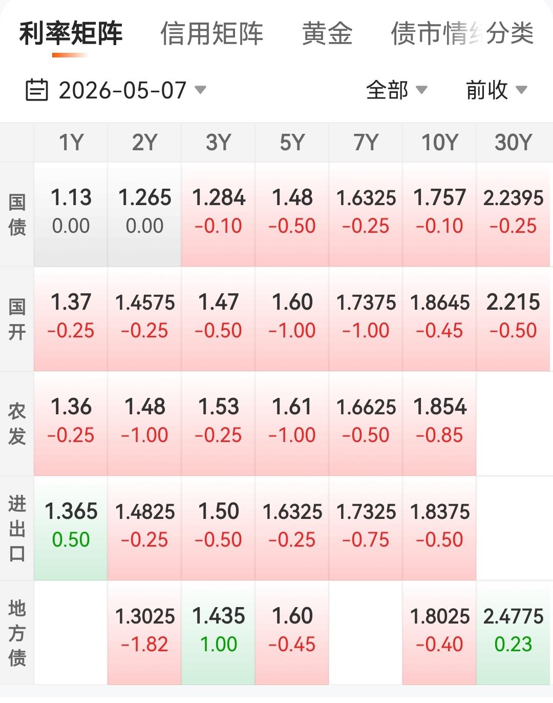 利率债普涨但是幅度不大，毛毛雨，信用债多云，旱的旱死涝的涝死，总体跌幅较大且居多