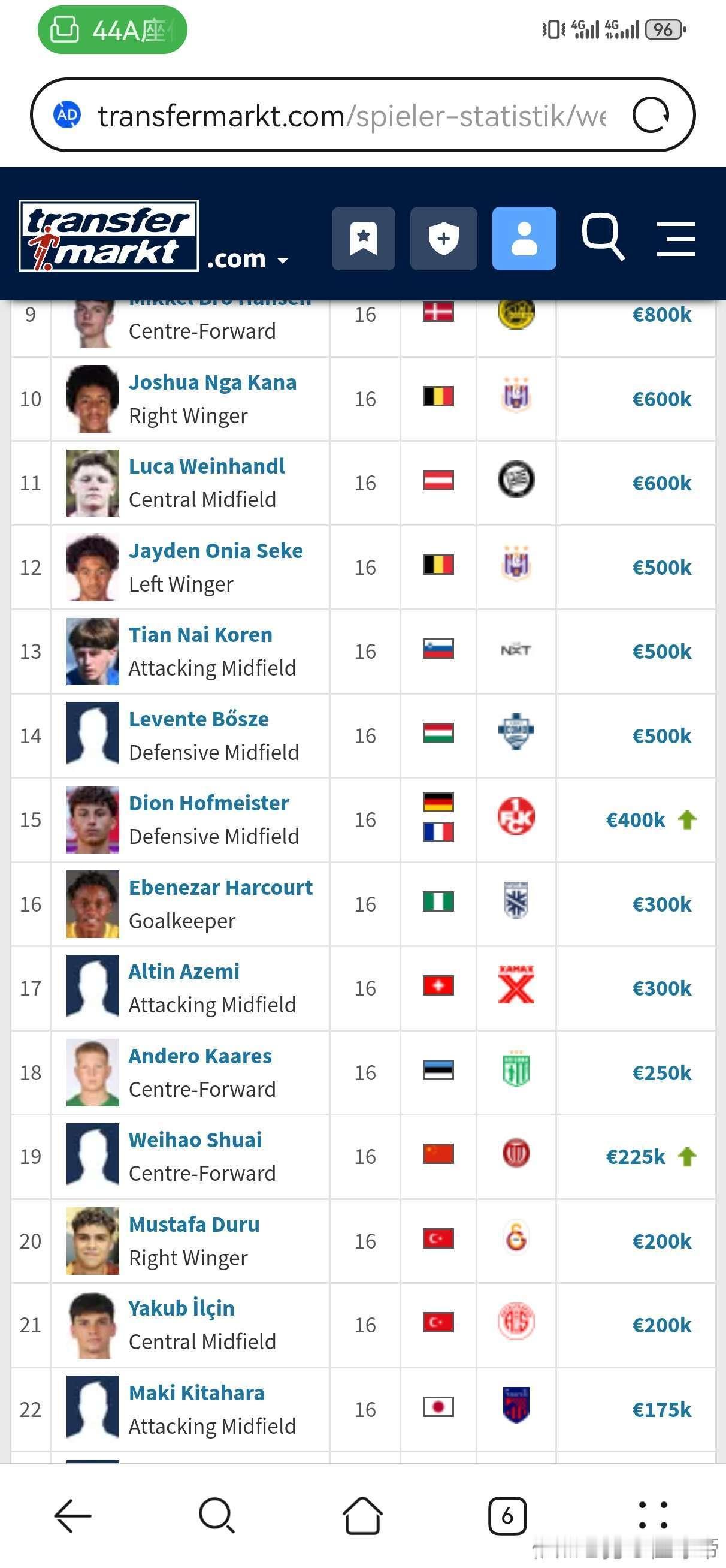 中国16岁小将帅惟浩身价高居亚洲第一，全球前20！根据德转最新身价排行，帅惟浩身