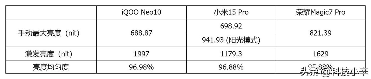 今年即将发布的 iQOO Neo10 系列 不仅性能强，在屏幕显示技术以及护眼方