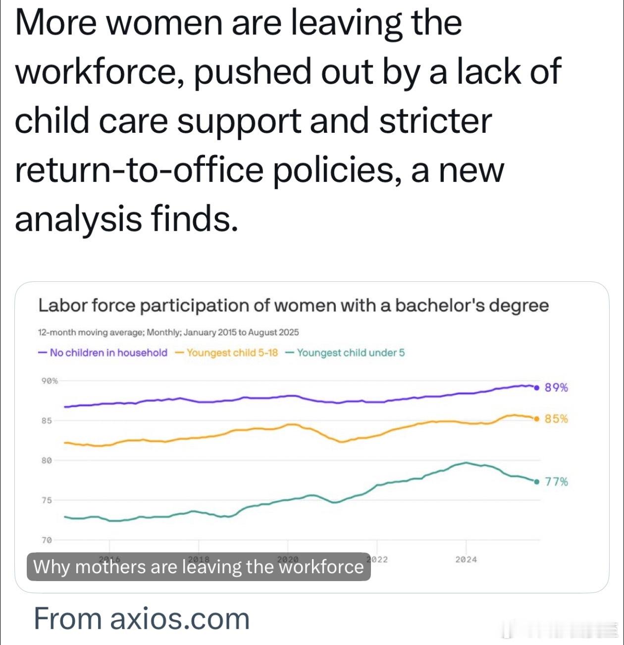 美国受过高等教育的女性，有五岁以下孩子的，劳动参与率只有77%而且呈下降趋势，因